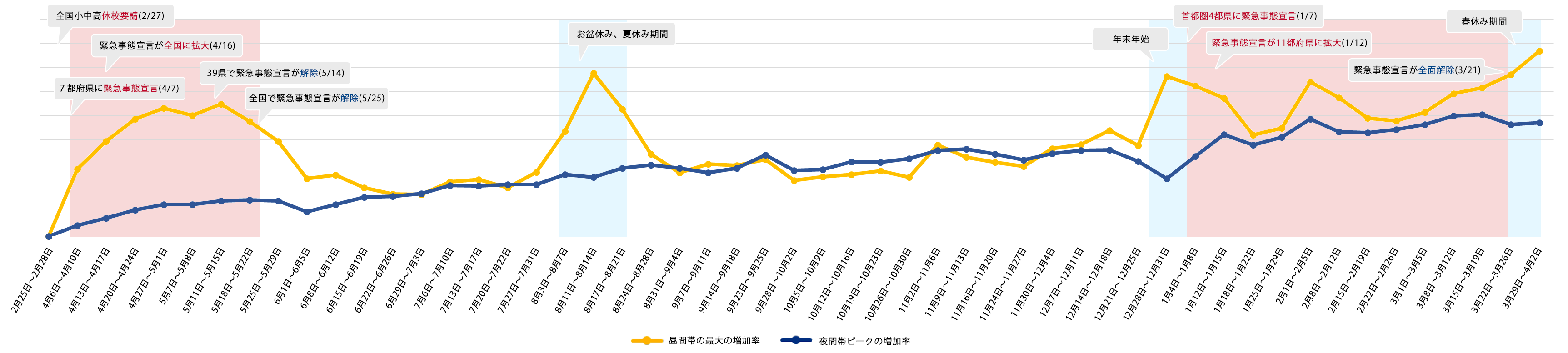 OCN 平日トラフィック