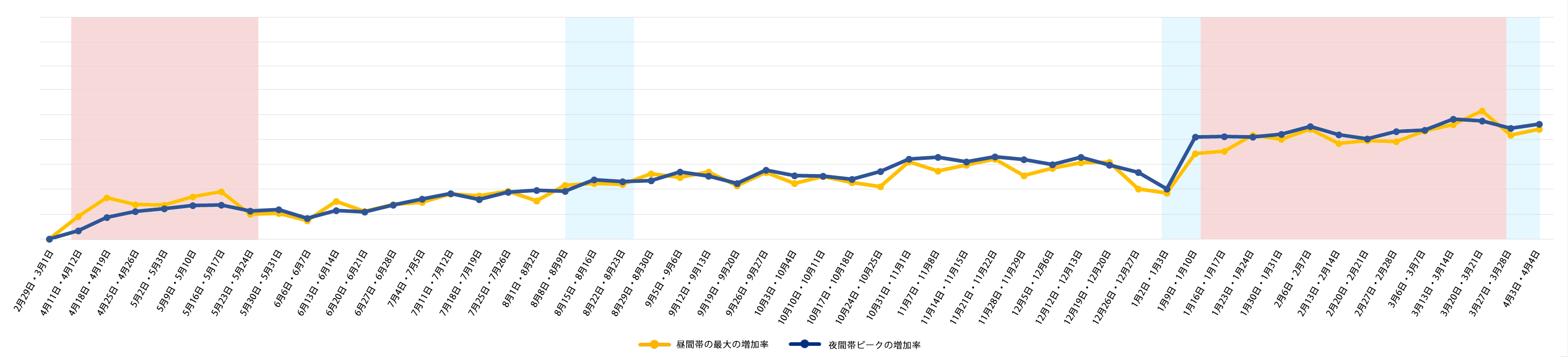 OCN 平日トラフィック