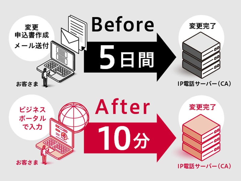 Arcstar IP Voice「お客さまのコミュニケーション環境の変更を、お客さまの思いのままに」