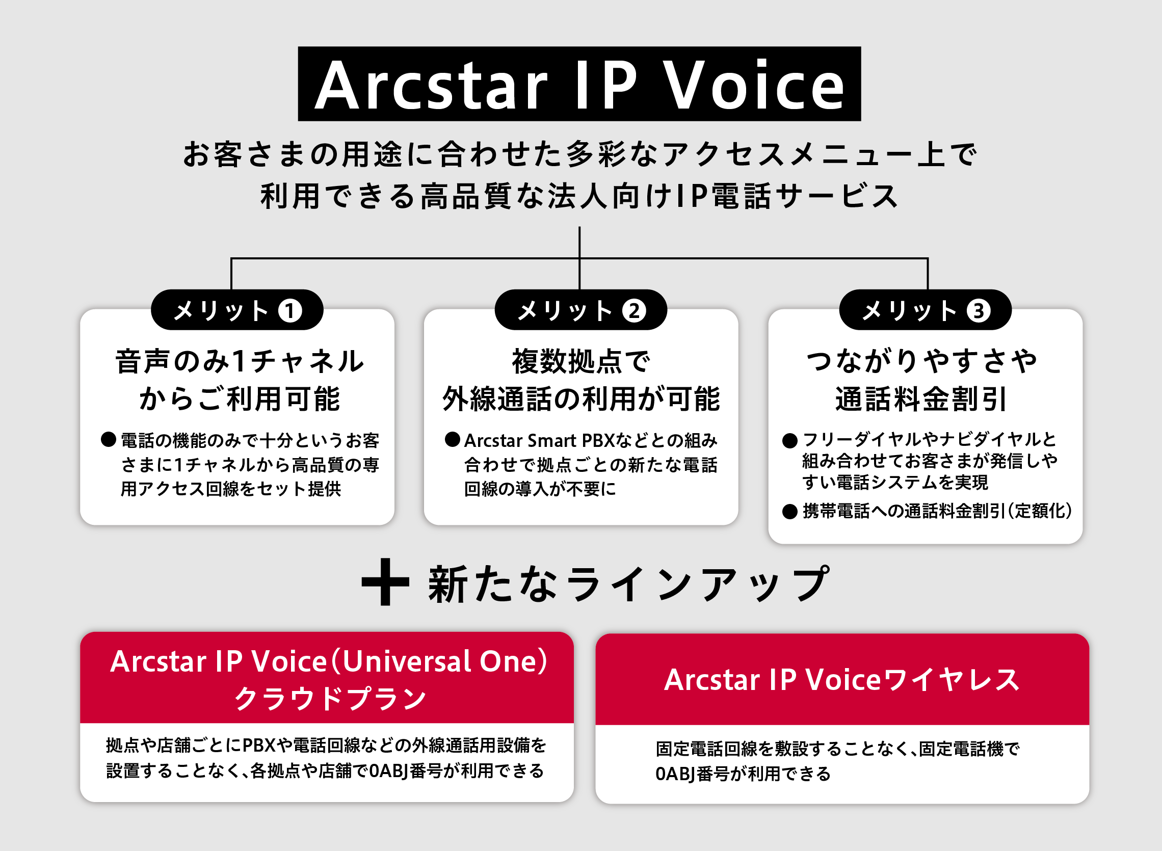 Arcstar IP Voiceのメリットと新たなラインアップ
