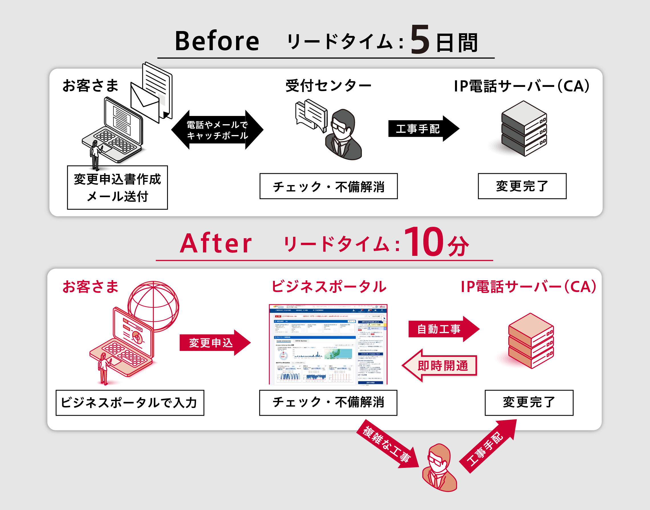 変更申込から工事完了までの流れ