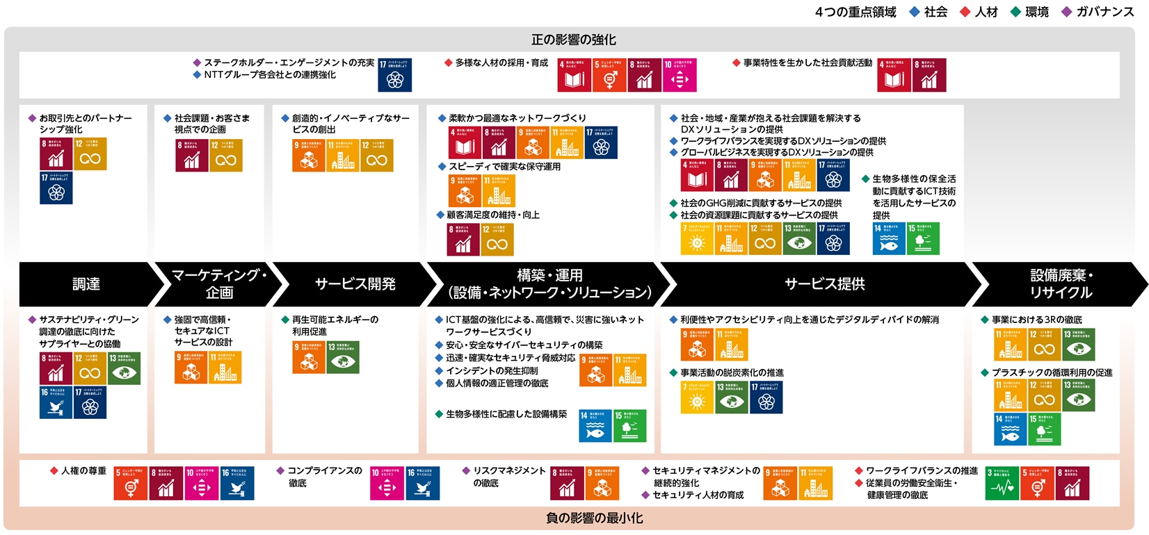 NTTコミュニケーションズのバリューチェーンとSDGsへの貢献