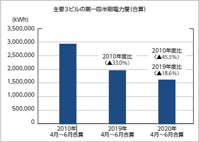 airflow02 主要3ビルの第一四半期電力量(合算)