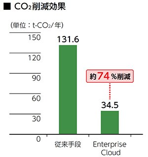 従来モデルとOCN(光サービス)利用モデルの比較:別ウィンドウが開きます