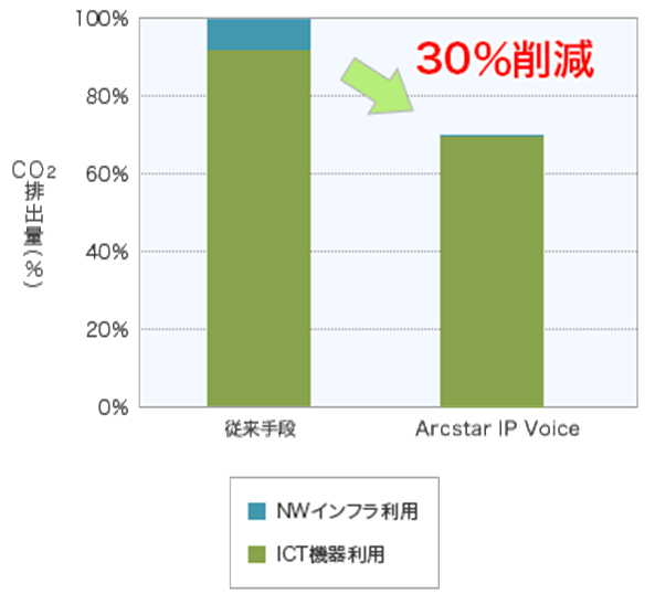 1年当たりの排出量グラフ