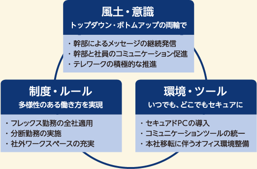 三位一体の働き方改革