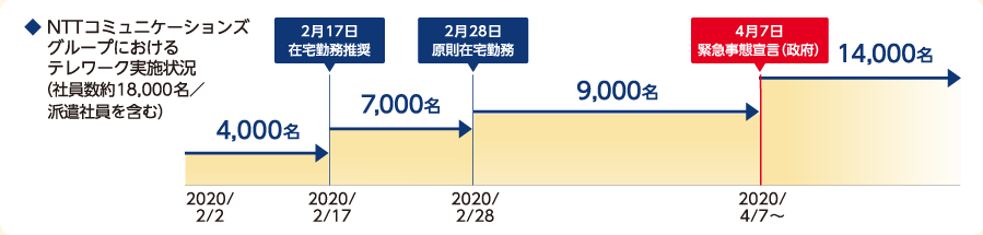 テレワーク実施状況