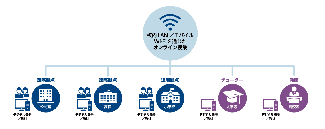 拠点集合型オンライン授業のイメージ