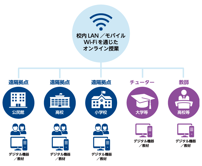 拠点集合型オンライン授業のイメージ