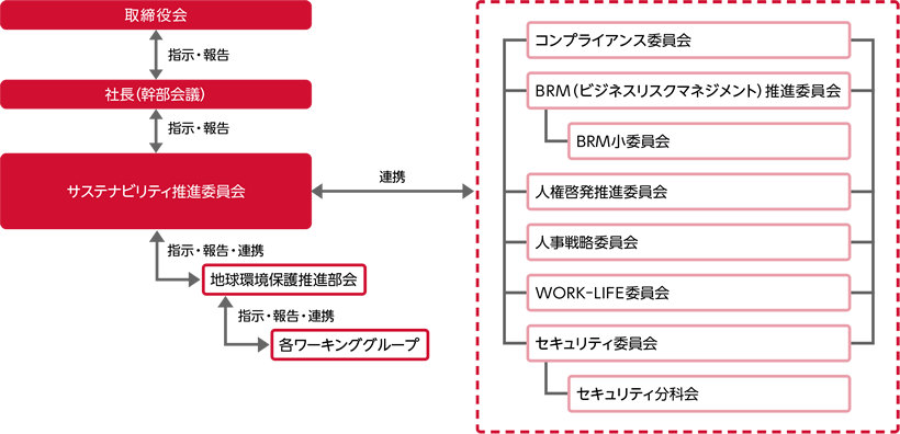 サステナビリティ推進体制