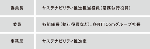 サステナビリティ推進委員会メンバー・事務局