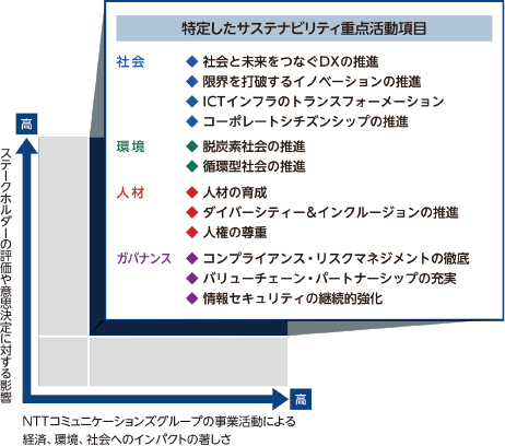 NTTコミュニケーションズグループの事業活動による経済、環境、社会へのインパクトの著しさ
