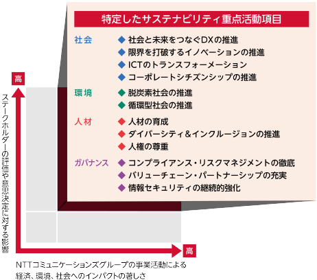 NTTコミュニケーションズグループの事業活動による経済、環境、社会へのインパクトの著しさ