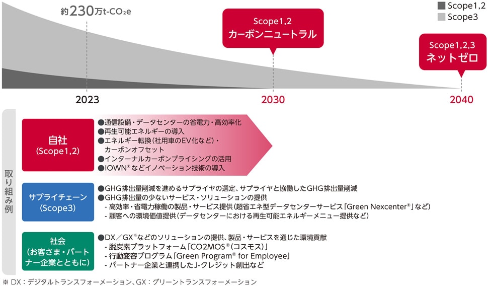 「2040年度ネットゼロ」へのロードマップ