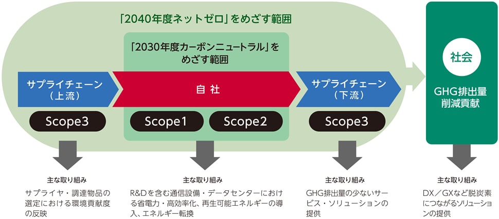 「脱炭素社会の推進」に向けた取り組みの全体像