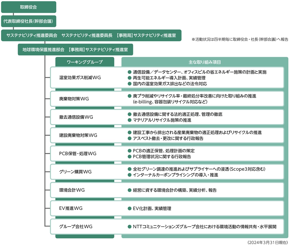 環境保護の推進体制図
