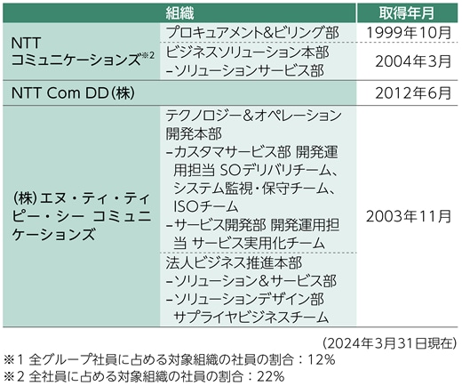 ISO14001認証取得会社