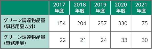 グリーン調達・グリーン購入の状況 （単位：万個）