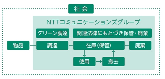 事業ステージに即した環境汚染の防止に向けた仕組み
