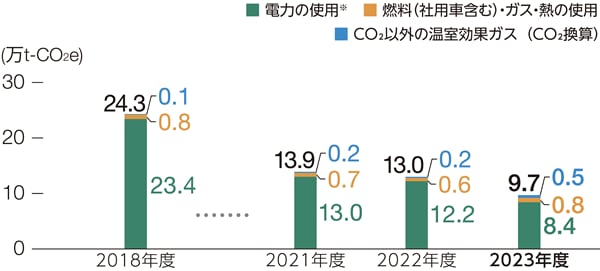 事業活動に伴うGHG排出量(Scope1,2)