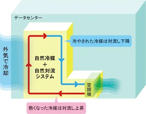 建物での工夫