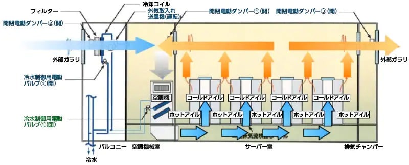 東京第6データセンターでのエアフローマネジメント