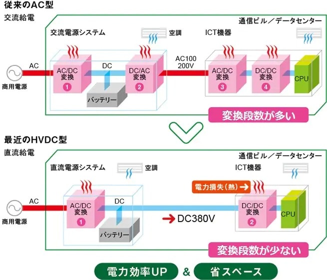 最先端技術を用いた給電の効率化