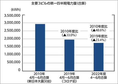 社内における節電対策2
