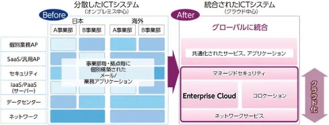 ICTインフラの合理的な統合