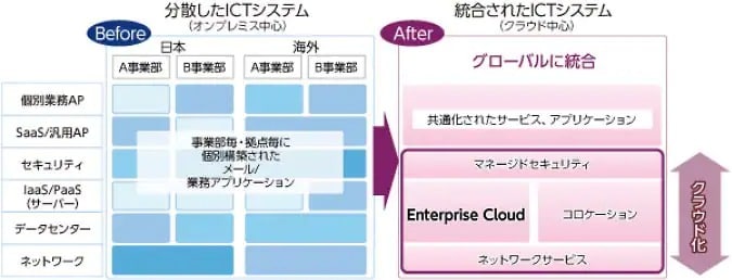 ICTインフラの合理的な統合