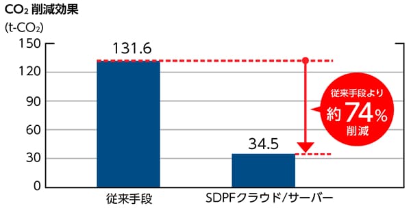 CO2削減効果