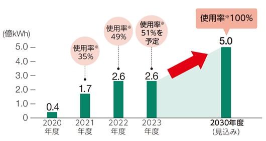 再生可能エネルギー（非化石証書活用による実質再エネを含む）由来の電力使用量