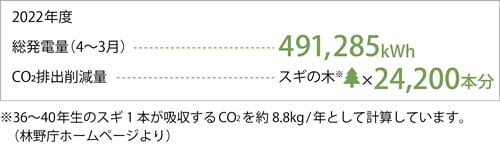 太陽光発電システムによる2022年度の発電実績