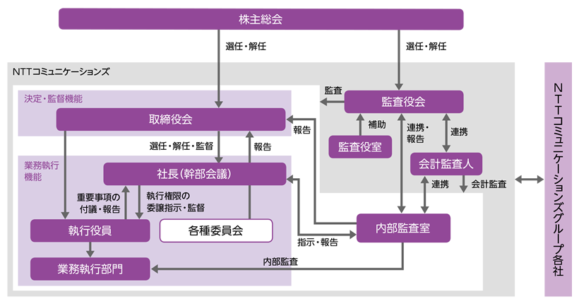 コーポレートガバナンス体制図