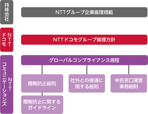 コンプライアンス関係主要社内規程体系
