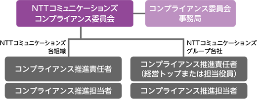 コンプライアンス推進体制体制図