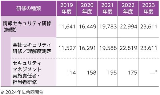 情報セキュリティ研修 受講者の内訳（単位：名）