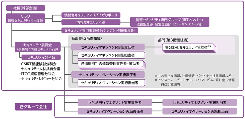 セキュリティマネジメント体制図