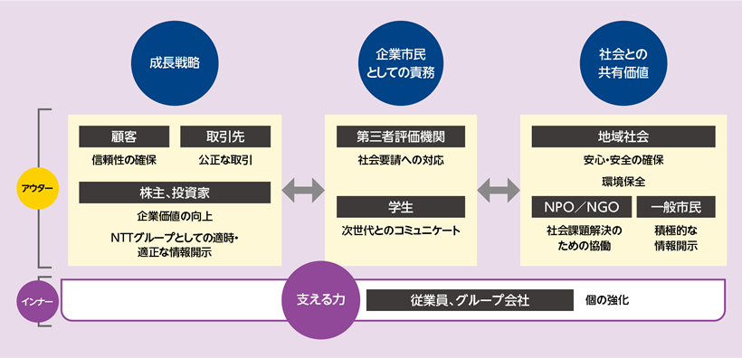 NTTコミュニケーションズのステークホルダー