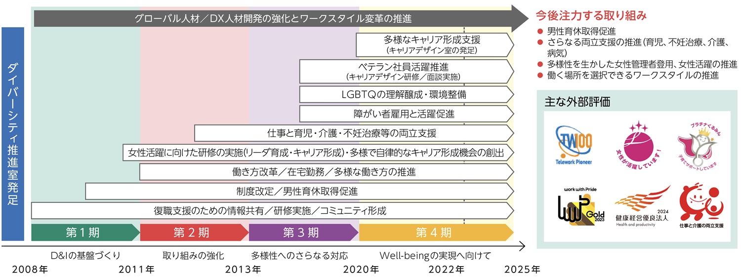 ダイバーシティ・エクイティ&インクルージョン施策の推移