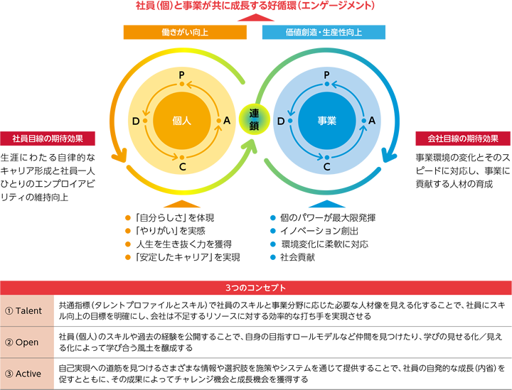 人材開発のアプローチ