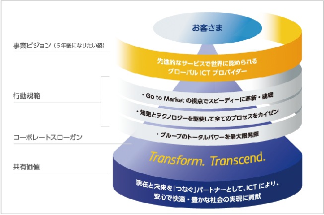 コーポレートビジョン「ビジョン2020」