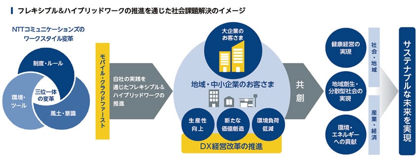 フレキシブル&ハイブリッドワークの推進を通じた社会課題解決のイメージ