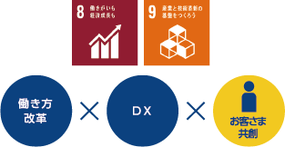 働き方改革×DX×お客さま共創