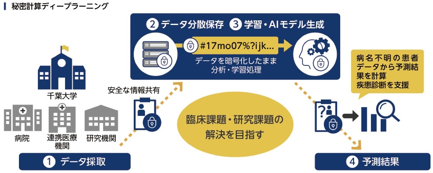 医療データを暗号化したまま安心安全に管理・分析・活用する秘密計算ディープラーニング