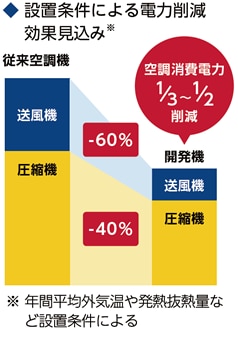 設置条件による電力削減効果見込み