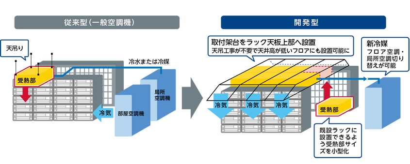 空調消費電力を半減新冷媒を用いた世界初の冷却システム