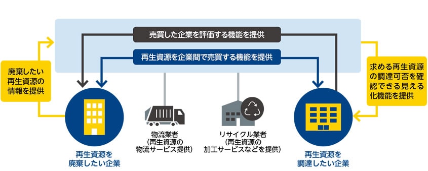 サーキュラーエコノミーの実現をICTの活用でサポートする再生資源循環プラットフォーム