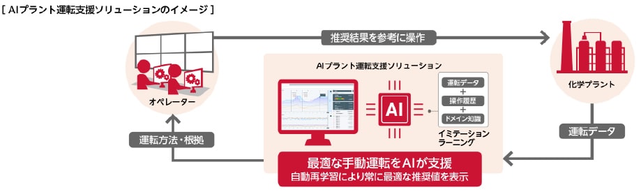 AIプラント運転支援ソリューションのイメージ