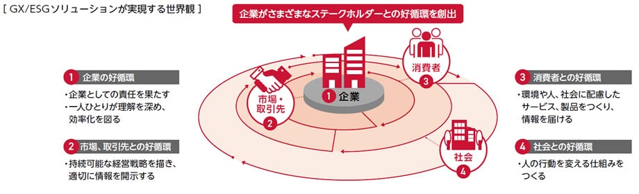 GX/ESGソリューションが実現する世界観